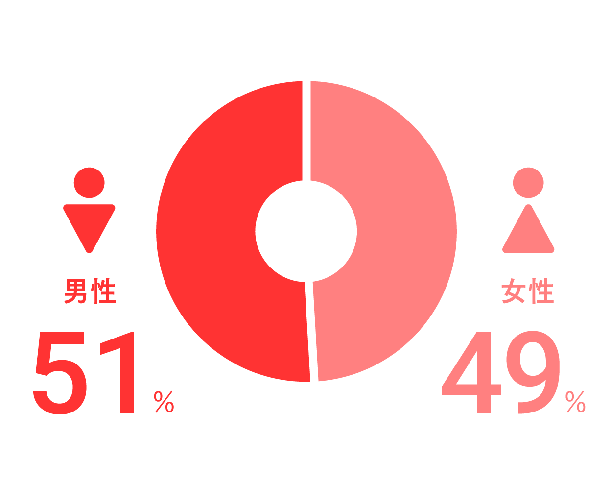 男女比　男性51％・女性49％