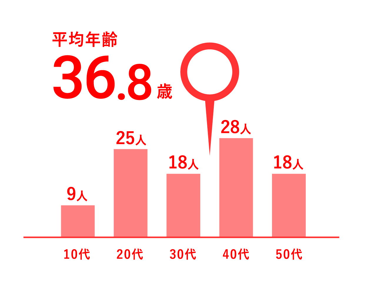 正社員の平均年齢36.8歳