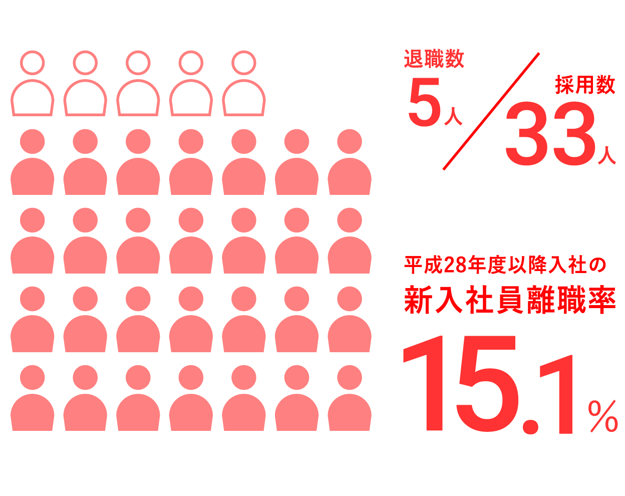 新入社員離職率15.1％