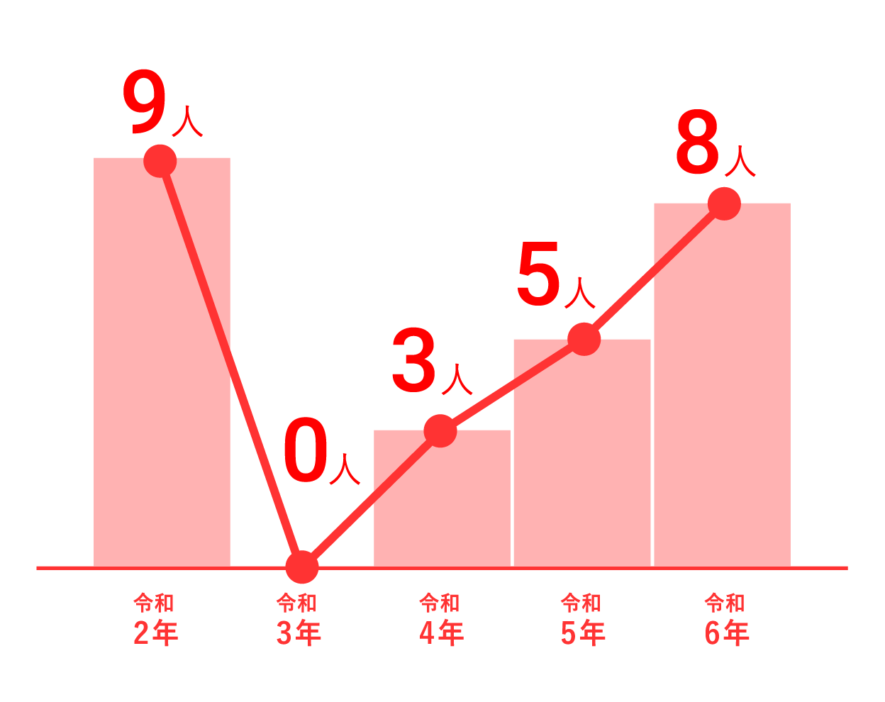 新卒採用推移