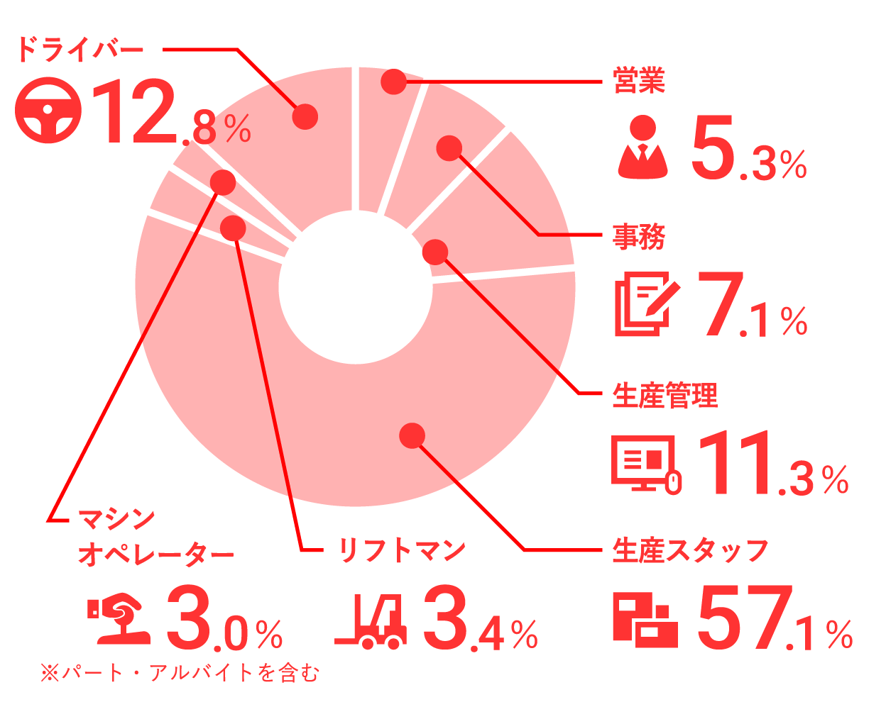 職種の割合